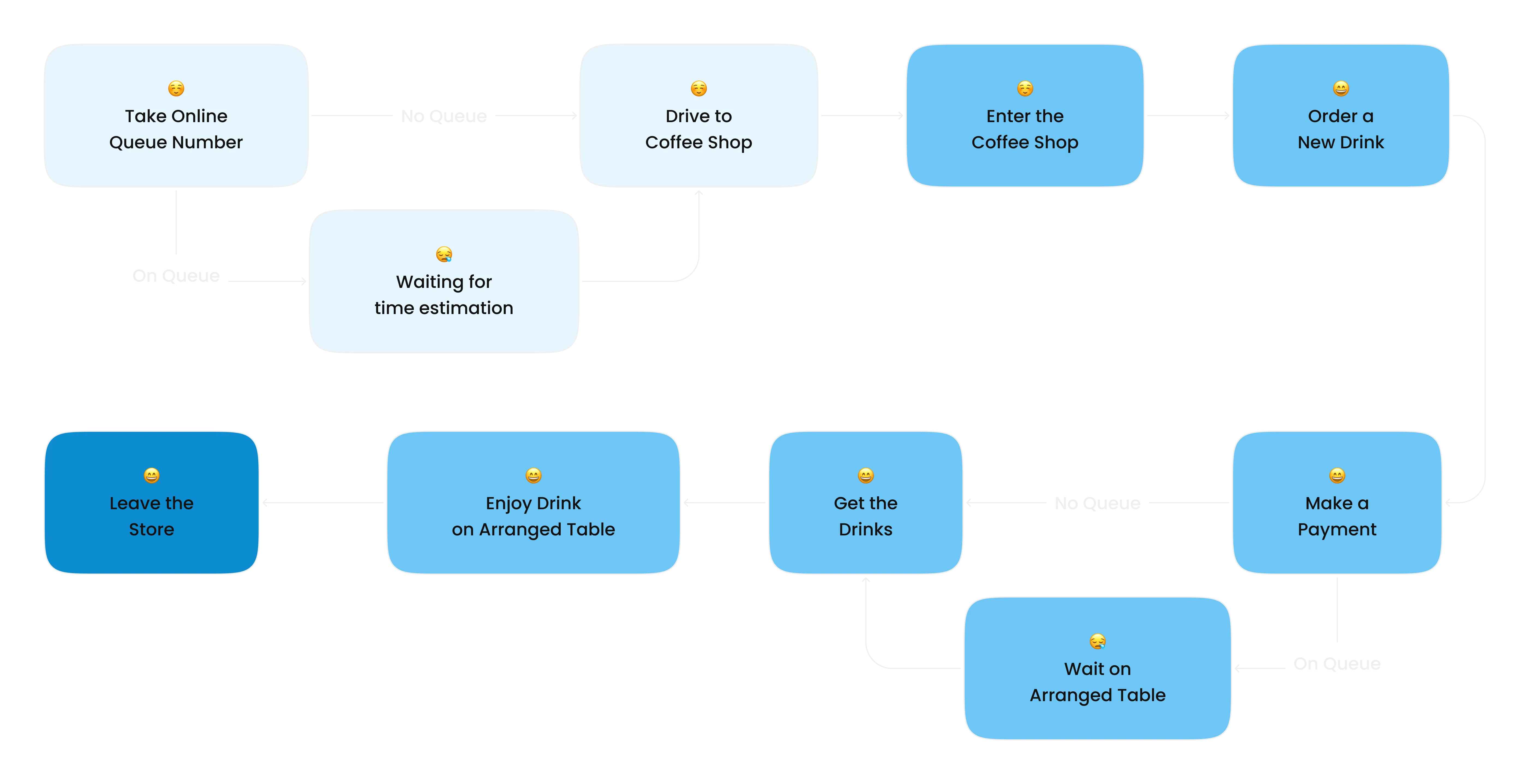 User flow diagram
