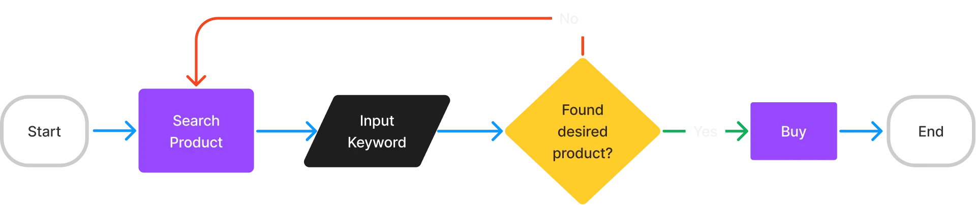 Search Flow