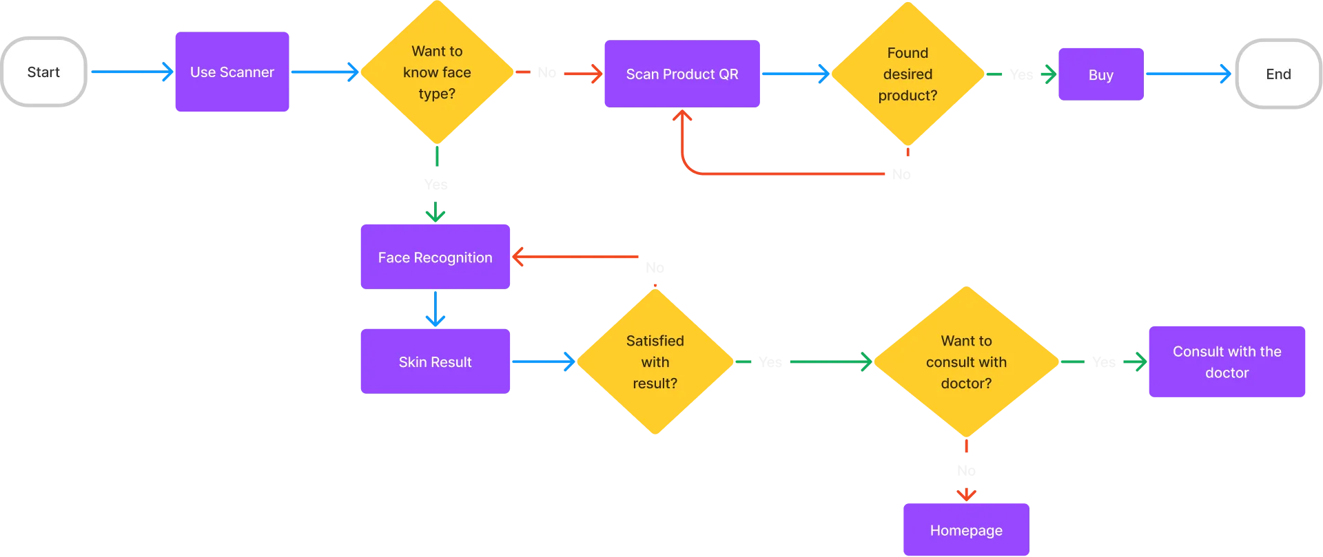 Detection Flow